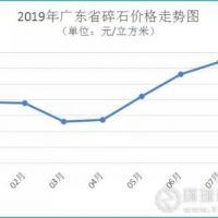 7月廣東砂價(jià)持續(xù)回升 預(yù)計(jì)后期走勢(shì)強(qiáng)勁