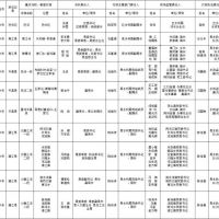 1181萬(wàn)方砂石儲(chǔ)量，四川巴中公布10條重點(diǎn)河段采砂管理責(zé)任人