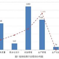 北京通報(bào)上半年預(yù)拌混凝土企業(yè)專項(xiàng)檢查情況 原材料合格率為95%