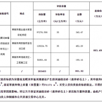 再降價！28.3元/方！安徽一河道疏浚砂項目第3次拍賣