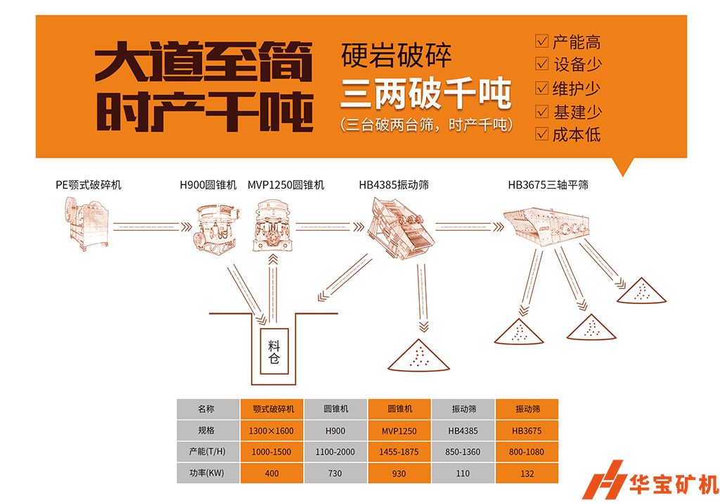 華寶礦機(jī) “大道至簡(jiǎn) 三兩破千噸”